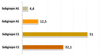 GRÁFICO 14. Porcentaje de aprobados en promoción interna en función de los subgrupos (2003-2013)