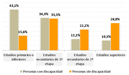 GRÁFICO 4. Distribuición de las personas entre los 15 y más años de edad según el nivel de formación y presencia de discapacidad.